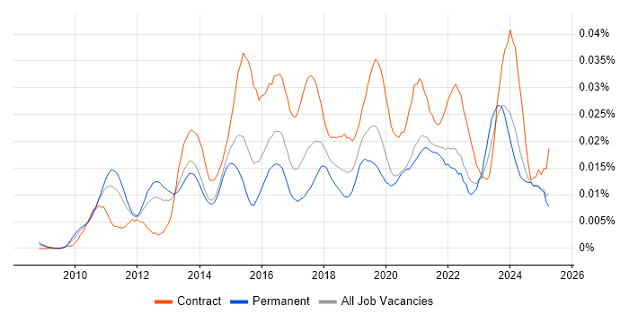 Job vacancy trend for Varonis in England