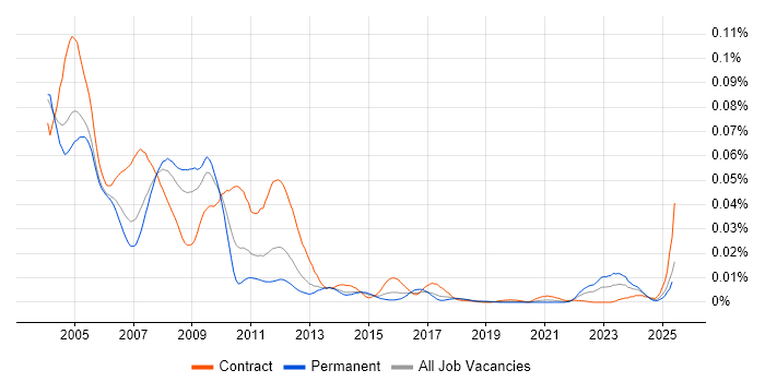 Job vacancy trend for VAX in England Job vacancy trend for VAX in England