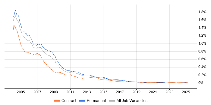 Job vacancy trend for VB Developer in England Job vacancy trend for VB Developer in England