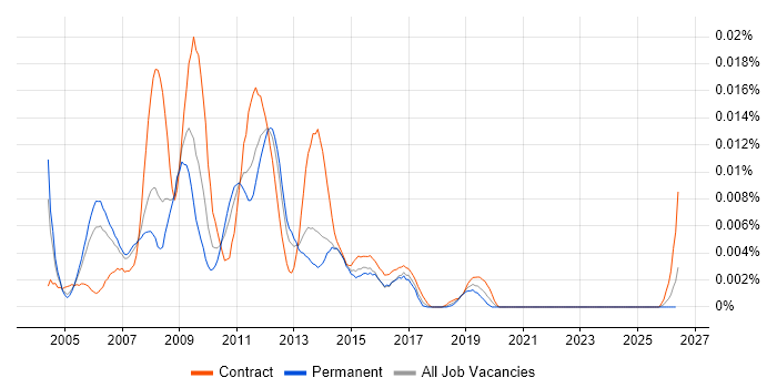 VB Scripter job vacancy trend in England