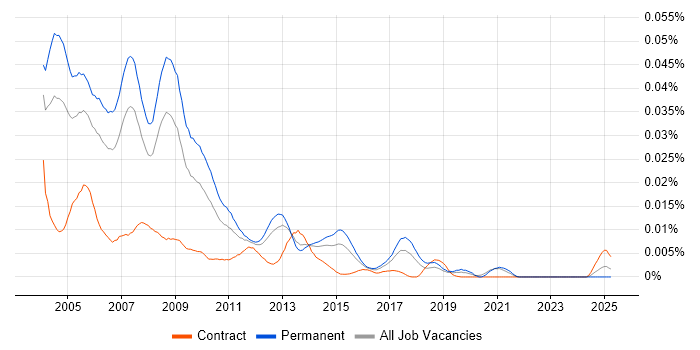 Job vacancy trend for VB Software Engineer in England