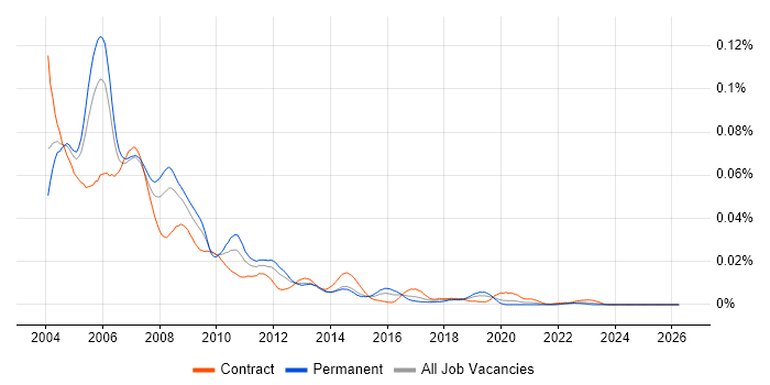 VB VBA Developer job vacancy trend in England