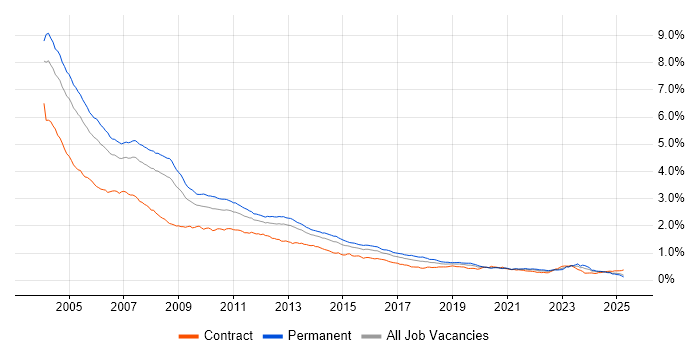 Job vacancy trend for VB in England