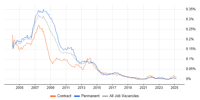 Job vacancy trend for VB6 Developer in England Job vacancy trend for VB6 Developer in England
