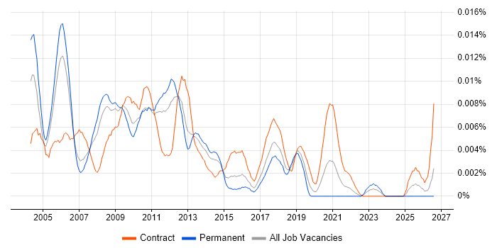 VBA Consultant job vacancy trend in England