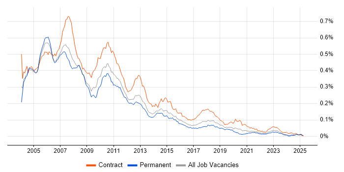 Job vacancy trend for VBA Developer in England