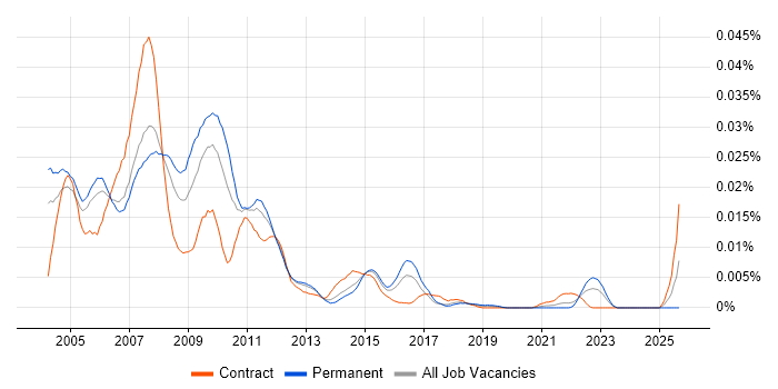 VBA Quantitative Developer job vacancy trend in England VBA Quantitative Developer job vacancy trend in England