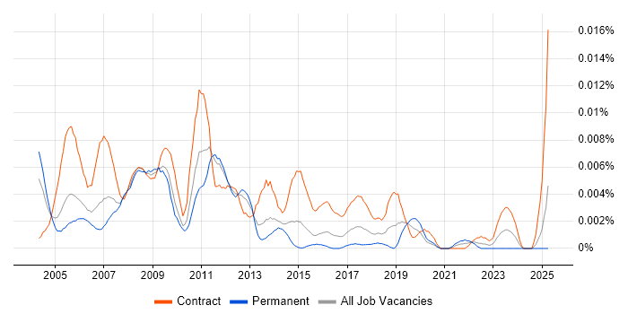 Job vacancy trend for VBA Specialist in England