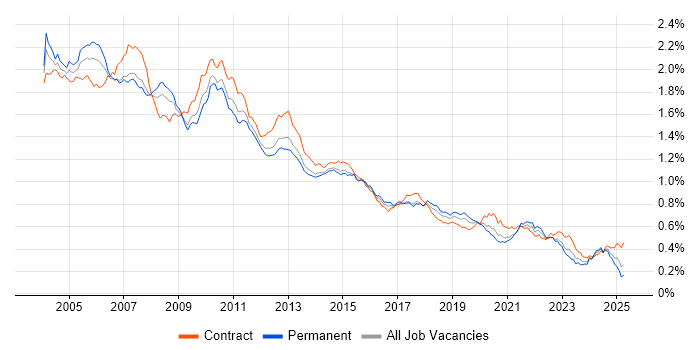 Job vacancy trend for VBA in England