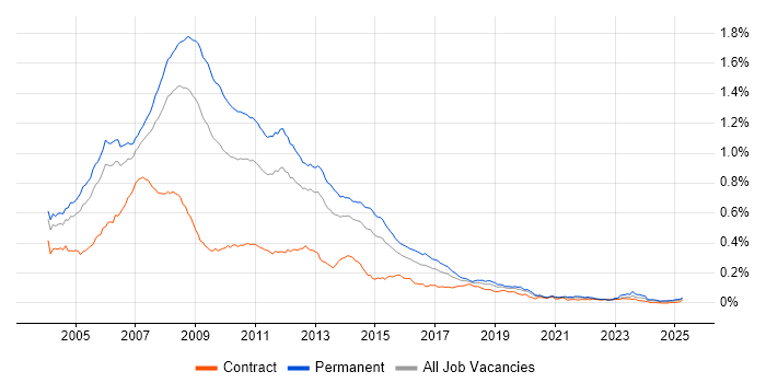 Job vacancy trend for VB.NET Developer in England Job vacancy trend for VB.NET Developer in England