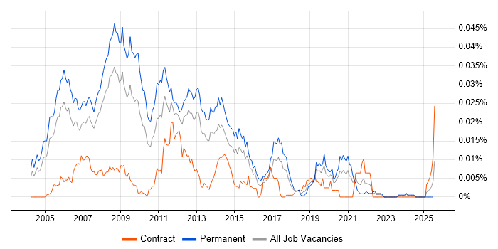 Job vacancy trend for VB.NET Software Engineer in England Job vacancy trend for VB.NET Software Engineer in England