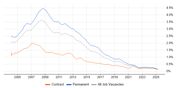 Job vacancy trend for VB.NET in England Job vacancy trend for VB.NET in England