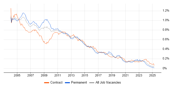 Job vacancy trend for VBScript in England Job vacancy trend for VBScript in England