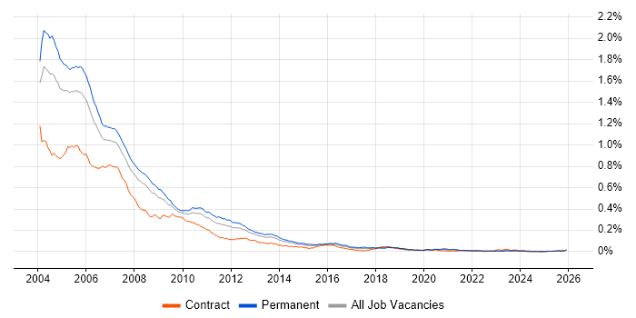 VC++ job vacancy trend in England