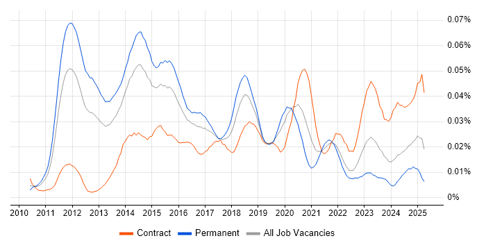 Job vacancy trend for VCAP in England Job vacancy trend for VCAP in England