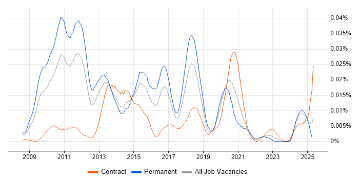 Job vacancy trend for VCDX in England
