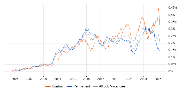 Job vacancy trend for vCenter Server in England