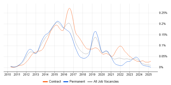 Job vacancy trend for vCloud in England Job vacancy trend for vCloud in England
