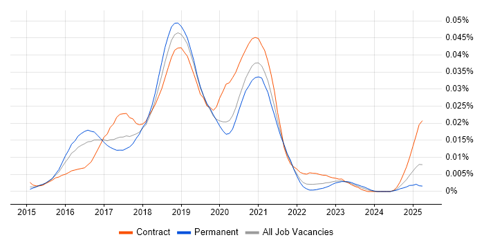 Job vacancy trend for VCP6 in England Job vacancy trend for VCP6 in England