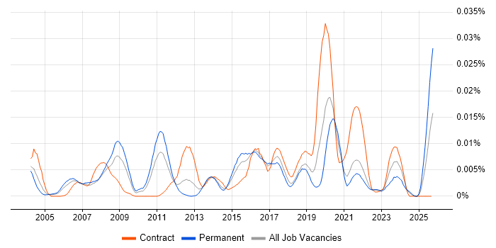 VDSL job vacancy trend in England VDSL job vacancy trend in England