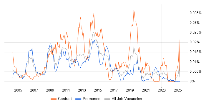 Job vacancy trend for Vector Graphics in England