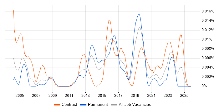 VectorCAST job vacancy trend in England