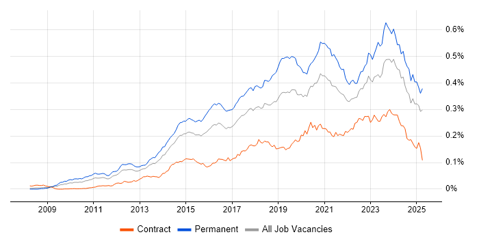Job vacancy trend for Veeam in England