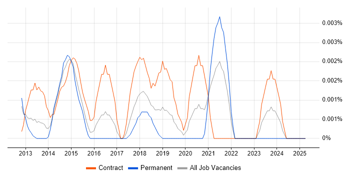 Job vacancy trend for Veeva Consultant in England Job vacancy trend for Veeva Consultant in England