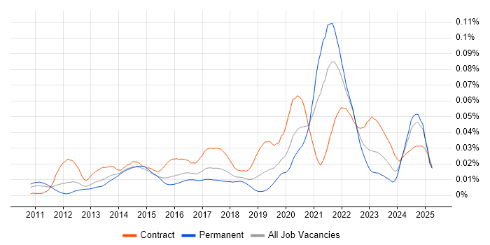 Job vacancy trend for Veeva in England Job vacancy trend for Veeva in England