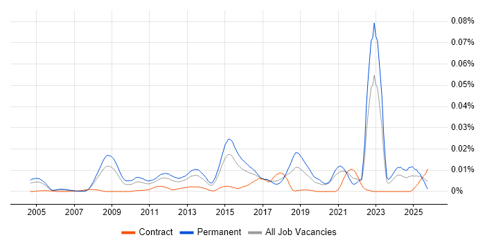 Vehicle Telematics job vacancy trend in England