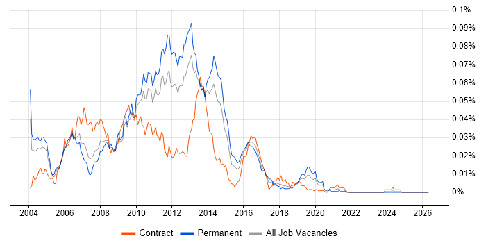Velocity job vacancy trend in England