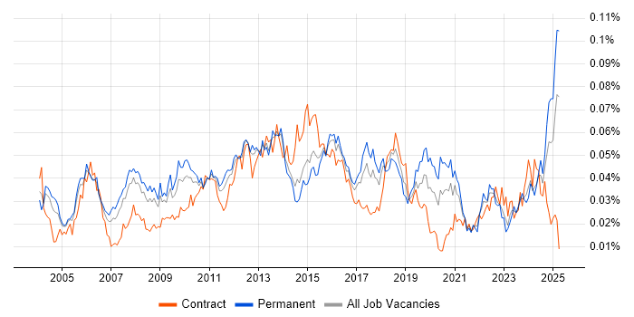 Job vacancy trend for Vendor Manager in England
