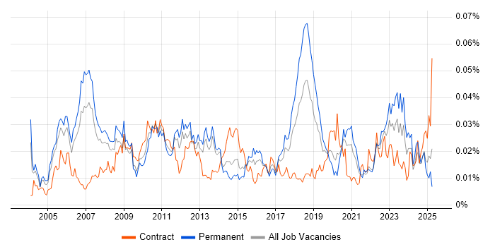 Job vacancy trend for Vendor Relationship Management in England Job vacancy trend for Vendor Relationship Management in England