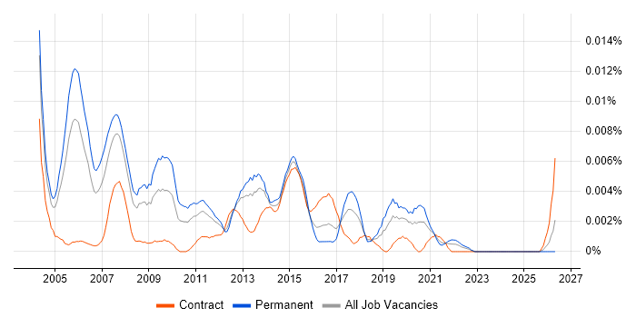 Vendor Relationship Manager job vacancy trend in England