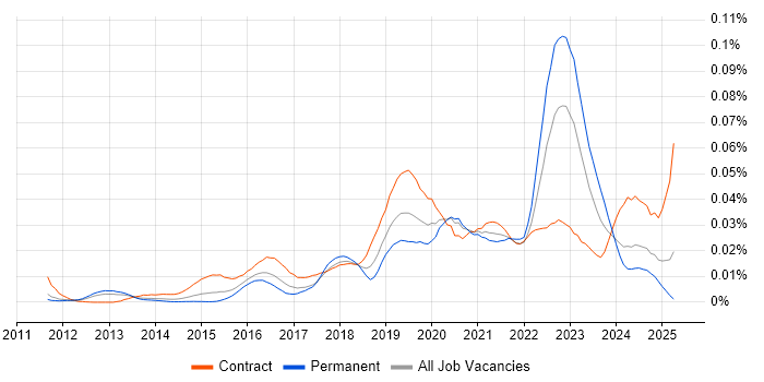 Job vacancy trend for Veracode in England Job vacancy trend for Veracode in England