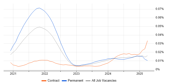 Job vacancy trend for Vercel in England Job vacancy trend for Vercel in England