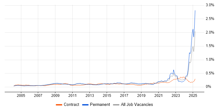 Job vacancy trend for Verification and Validation in England Job vacancy trend for Verification and Validation in England