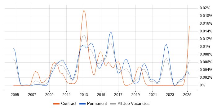 Job vacancy trend for VeriFone in England Job vacancy trend for VeriFone in England