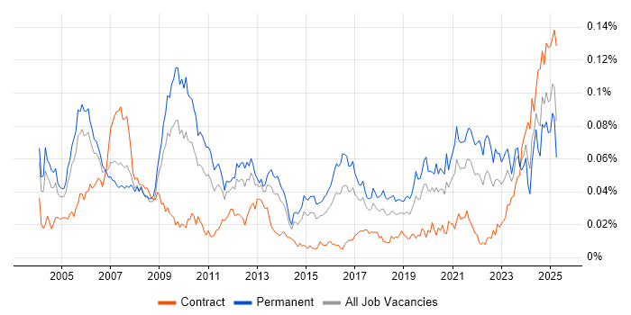 Job vacancy trend for Verilog in England Job vacancy trend for Verilog in England
