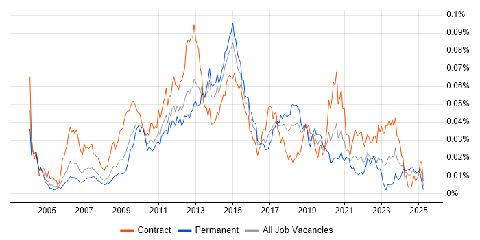 Job vacancy trend for Verint in England Job vacancy trend for Verint in England