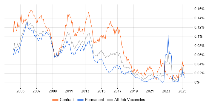Job vacancy trend for Veritas Cluster Server in England