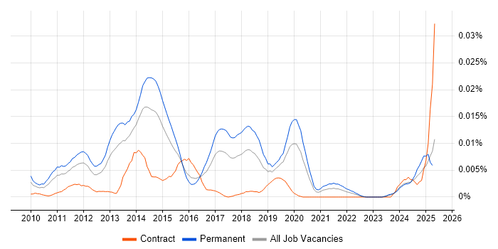Job vacancy trend for Veritas eDiscovery in England Job vacancy trend for Veritas eDiscovery in England