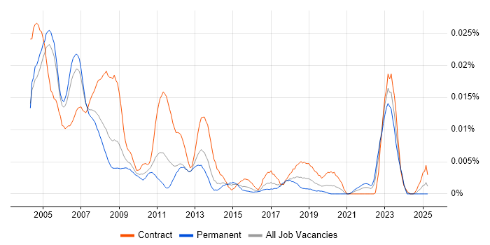 Job vacancy trend for Veritas Engineer in England Job vacancy trend for Veritas Engineer in England