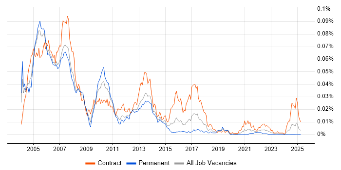 Job vacancy trend for Veritas File System in England