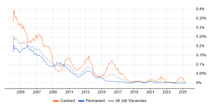 Job vacancy trend for Veritas Volume Manager in England Job vacancy trend for Veritas Volume Manager in England