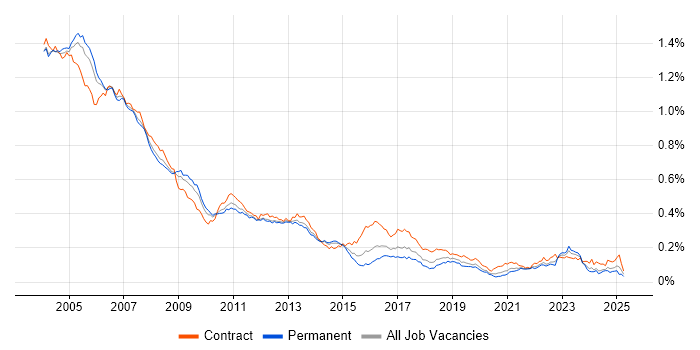 Job vacancy trend for Veritas in England Job vacancy trend for Veritas in England