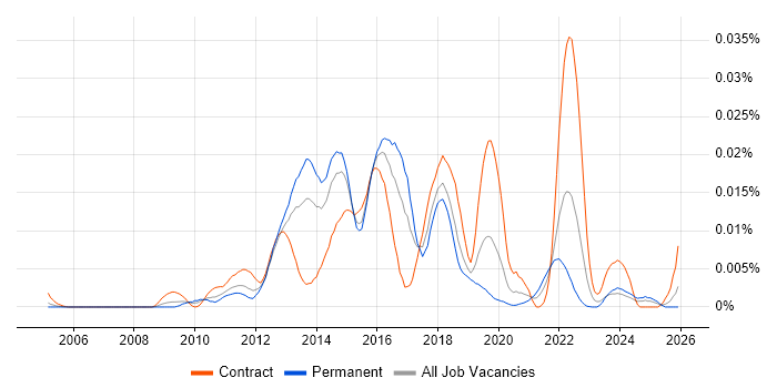 Vermilion job vacancy trend in England