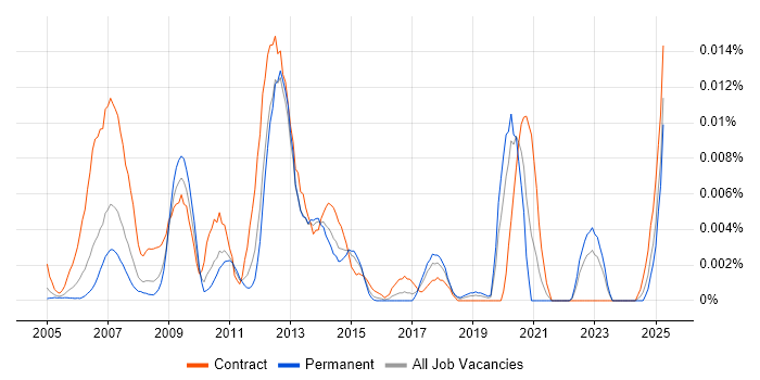 Job vacancy trend for VersaTest in England Job vacancy trend for VersaTest in England