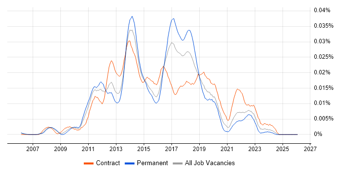 VersionOne job vacancy trend in England