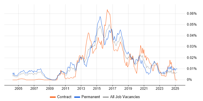 Job vacancy trend for Vertica in England Job vacancy trend for Vertica in England